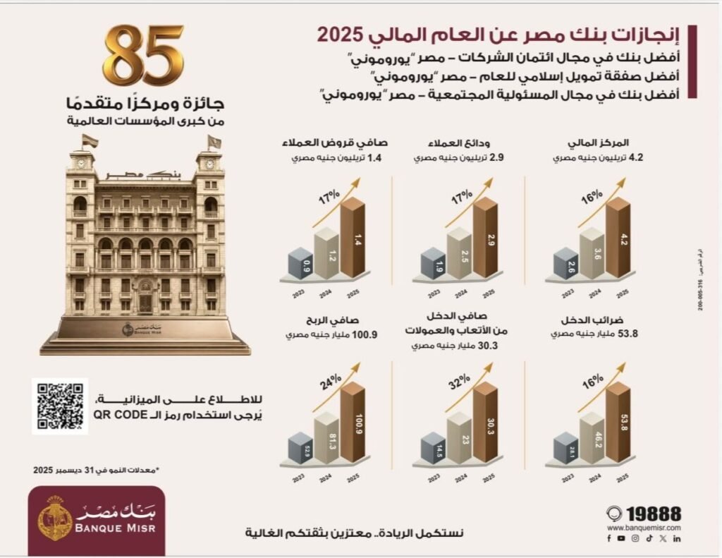 IMG-20261006-WA0028-1024x791 بنك مصر يحقق ارتفاع في معدلات نمو جميع قطاعات الأعمال بنهاية ديسمبر 2025 ويقفز بإجمالي أرباحه قبل الضرائب إلى 154.7 مليار جنيه متضمنة مبلغ 53.8 مليار جنيه للضرائب ويحصد 85 جائزة ومركزاً متقدماً من كبرى المؤسسات العالمية في 2026